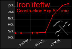 Total Graph of Ironlifeftw