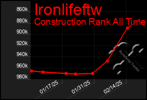 Total Graph of Ironlifeftw