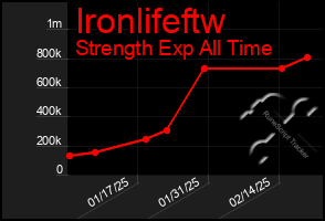 Total Graph of Ironlifeftw