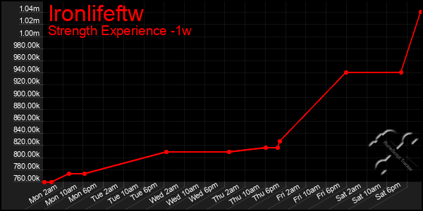 Last 7 Days Graph of Ironlifeftw