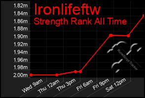 Total Graph of Ironlifeftw