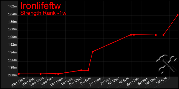 Last 7 Days Graph of Ironlifeftw