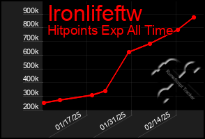 Total Graph of Ironlifeftw