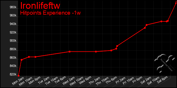 Last 7 Days Graph of Ironlifeftw