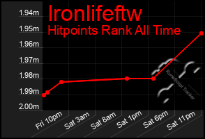 Total Graph of Ironlifeftw