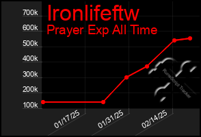 Total Graph of Ironlifeftw