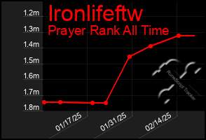 Total Graph of Ironlifeftw