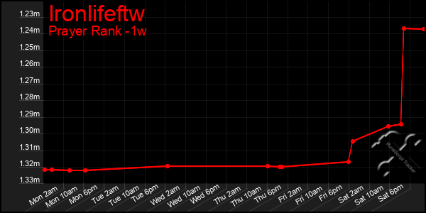 Last 7 Days Graph of Ironlifeftw