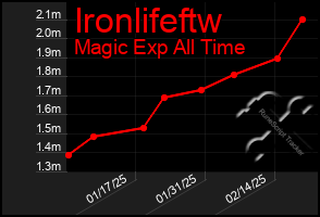 Total Graph of Ironlifeftw