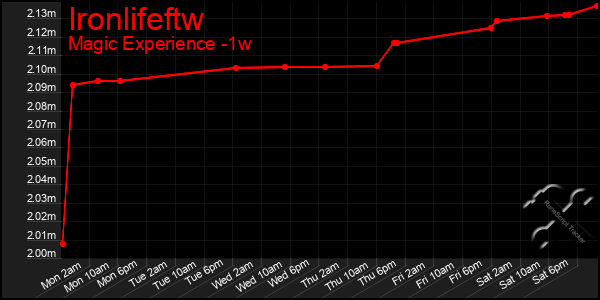 Last 7 Days Graph of Ironlifeftw