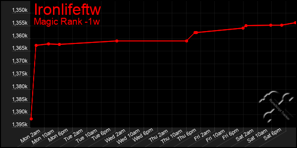 Last 7 Days Graph of Ironlifeftw