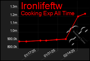 Total Graph of Ironlifeftw