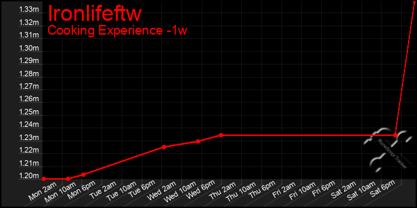 Last 7 Days Graph of Ironlifeftw