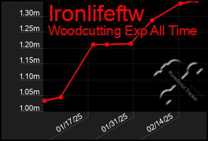 Total Graph of Ironlifeftw