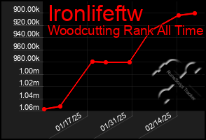 Total Graph of Ironlifeftw