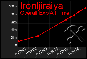 Total Graph of Ironljiraiya