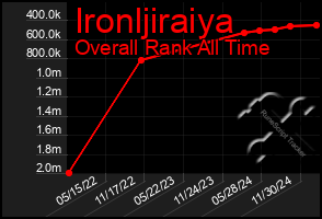 Total Graph of Ironljiraiya