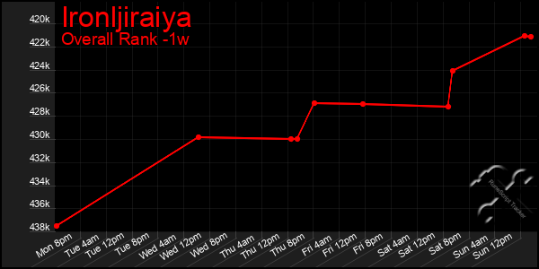 Last 7 Days Graph of Ironljiraiya