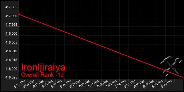 Last 24 Hours Graph of Ironljiraiya