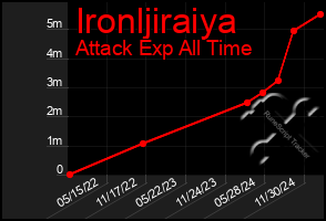 Total Graph of Ironljiraiya