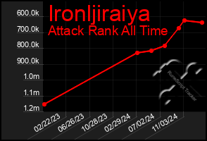 Total Graph of Ironljiraiya