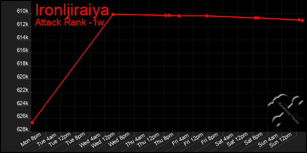 Last 7 Days Graph of Ironljiraiya