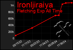 Total Graph of Ironljiraiya