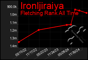 Total Graph of Ironljiraiya