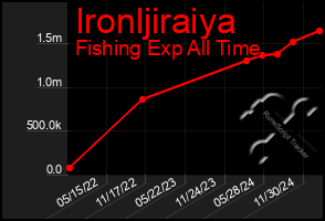 Total Graph of Ironljiraiya