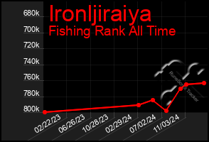 Total Graph of Ironljiraiya