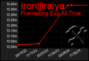 Total Graph of Ironljiraiya