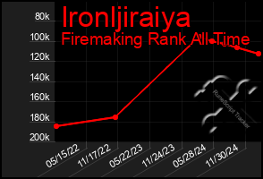 Total Graph of Ironljiraiya