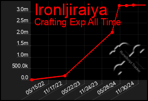 Total Graph of Ironljiraiya