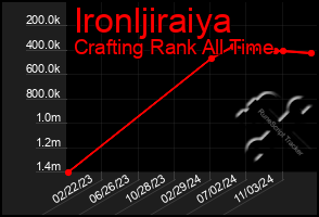 Total Graph of Ironljiraiya