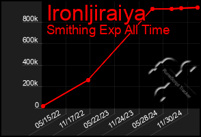 Total Graph of Ironljiraiya