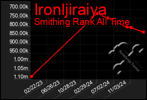 Total Graph of Ironljiraiya