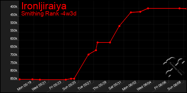 Last 31 Days Graph of Ironljiraiya