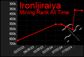 Total Graph of Ironljiraiya