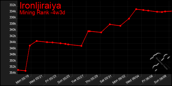 Last 31 Days Graph of Ironljiraiya