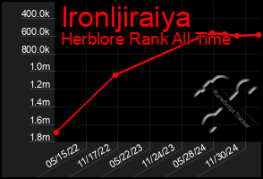 Total Graph of Ironljiraiya