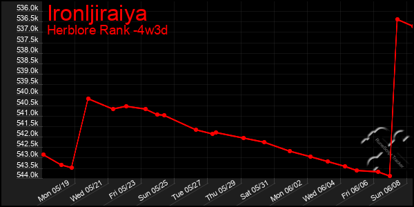 Last 31 Days Graph of Ironljiraiya
