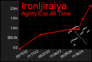 Total Graph of Ironljiraiya