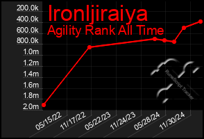 Total Graph of Ironljiraiya