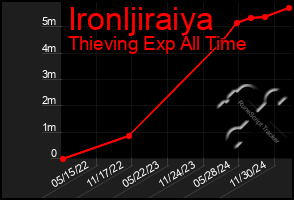 Total Graph of Ironljiraiya