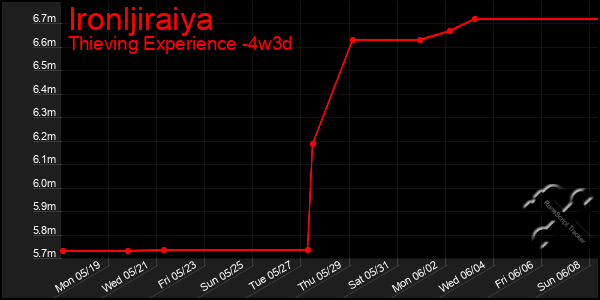 Last 31 Days Graph of Ironljiraiya