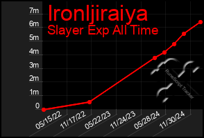 Total Graph of Ironljiraiya