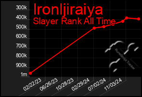 Total Graph of Ironljiraiya