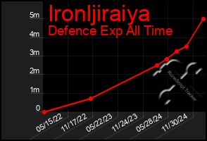 Total Graph of Ironljiraiya