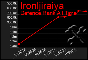 Total Graph of Ironljiraiya