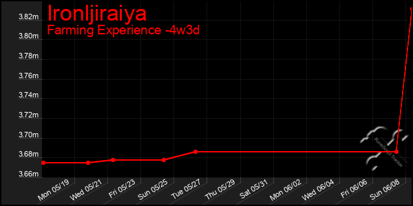 Last 31 Days Graph of Ironljiraiya